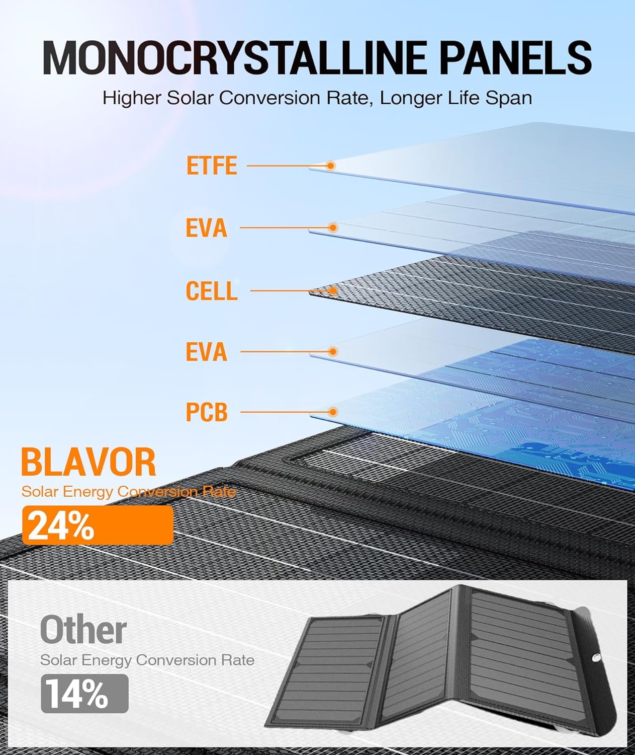 Foldable Solar Panel Charger with USB-C & USB-A Outputs HOME & KITCHEN